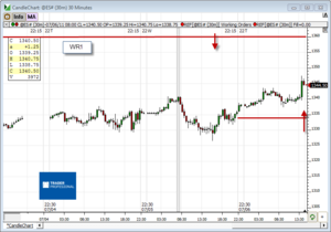 Análisis previo (Day-Trading) Sesión Mini S&P500 